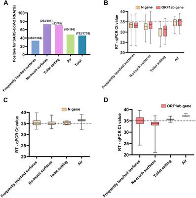 Monitoring Prevalence and Persistence of Environmental Contamination by SARS-CoV-2 RNA in a Makeshift Hospital for Asymptomatic and Very Mild COVID-19 Patients